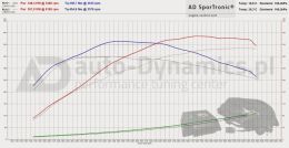 AD SporTronic Chip Power Tuning Box BMW Serii F Wykres