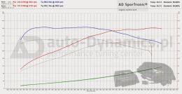 AD SporTronic Chip Power Tuning Box BMW Serii F Wykres